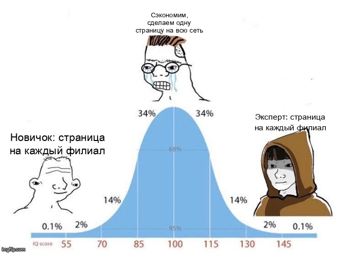 Мем Bell Curve про то что новичок и эксперт сходятся на странице для каждого филиала